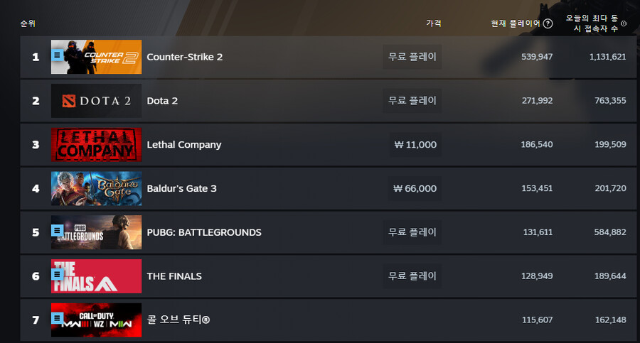 더파이널스)동접 고점대비 좀 빠지긴 했네_1.png