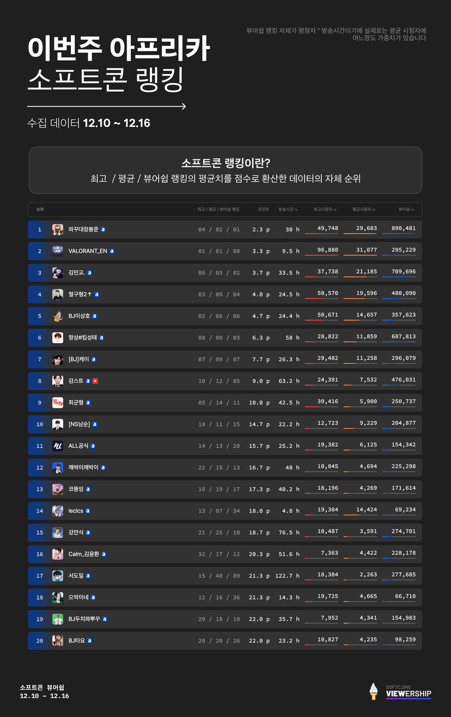 인방) 12월 3주차, 인터넷 방송 분석! (치지직도 수집해요!)_5.jpg