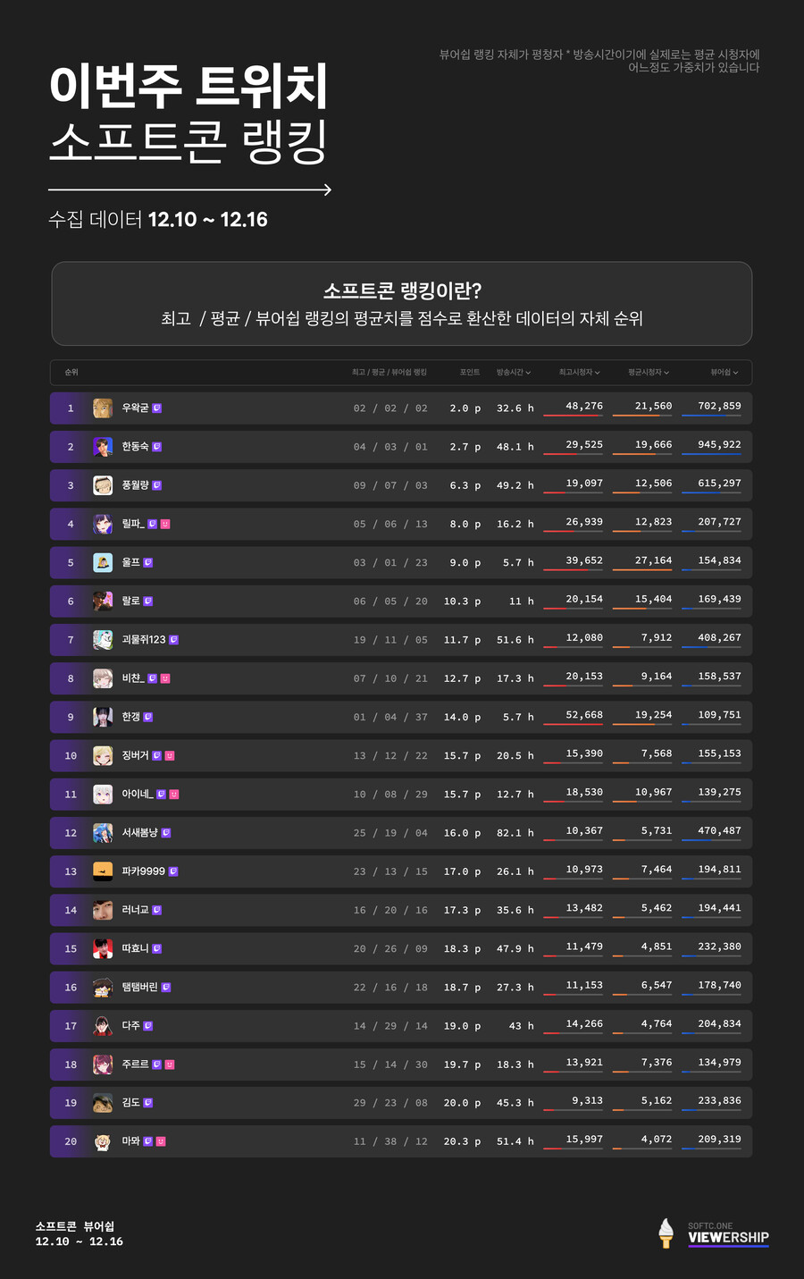 인방) 12월 3주차, 인터넷 방송 분석! (치지직도 수집해요!)_6.jpg