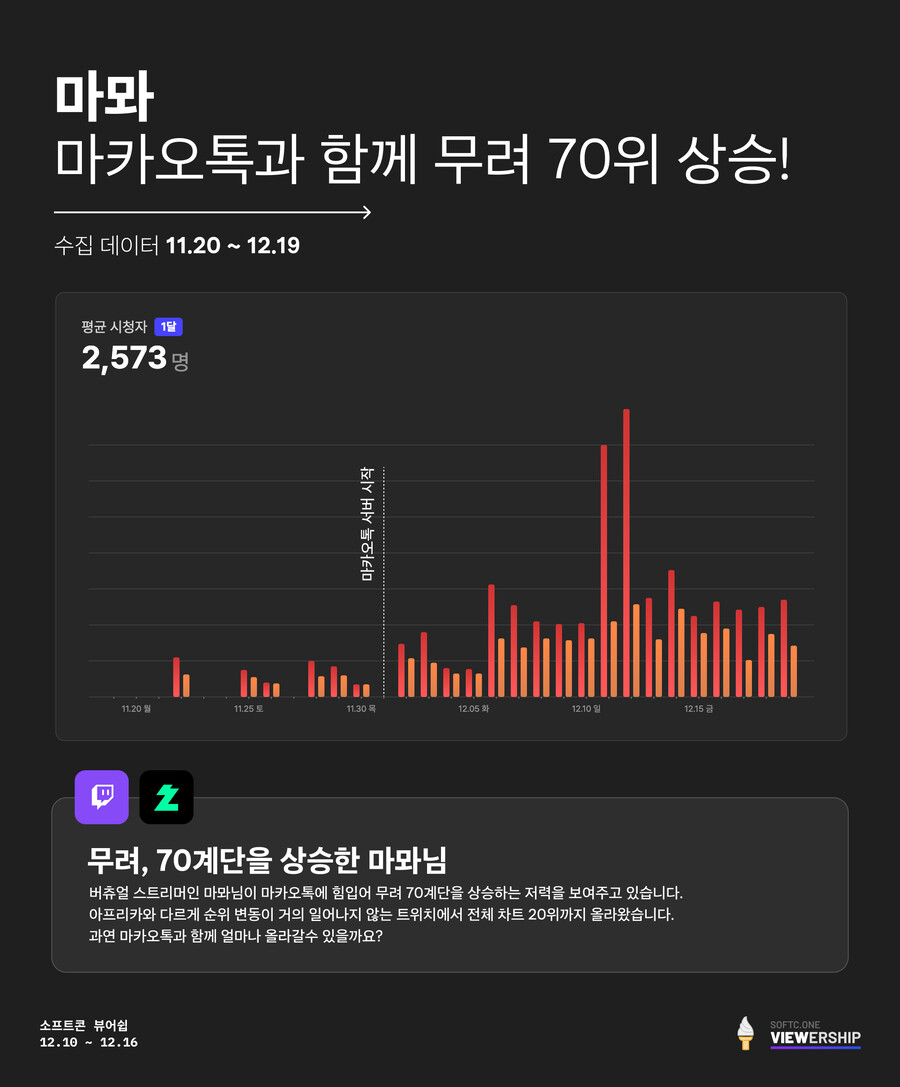 인방) 12월 3주차, 인터넷 방송 분석! (치지직도 수집해요!)_9.jpg
