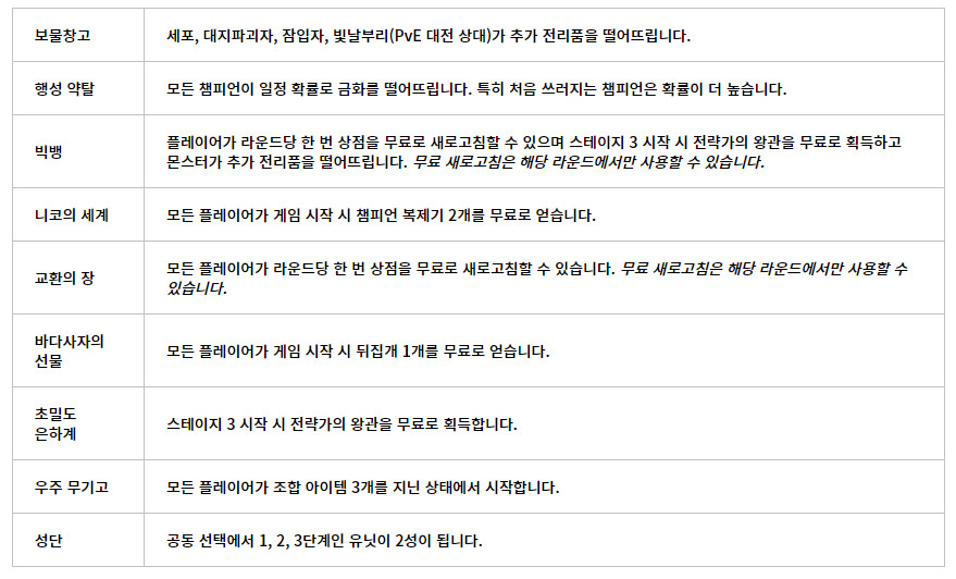 [TFT] 전략적 팀 전투 이야기: 전략적 팀 전투의 사상 첫 세트 부활_2.png