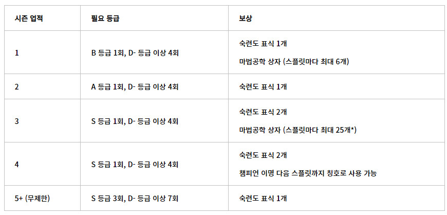 [#1][개발 인사이드] 챔피언 숙련도 업데이트 (수정)_4.png