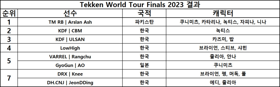 Tekken World Tour Finals 2023 결과_4.png