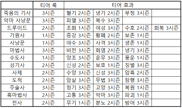 와우 용군단 시즌4 티어 세트효과 및 형상변환 투표 최종 결과_2.png