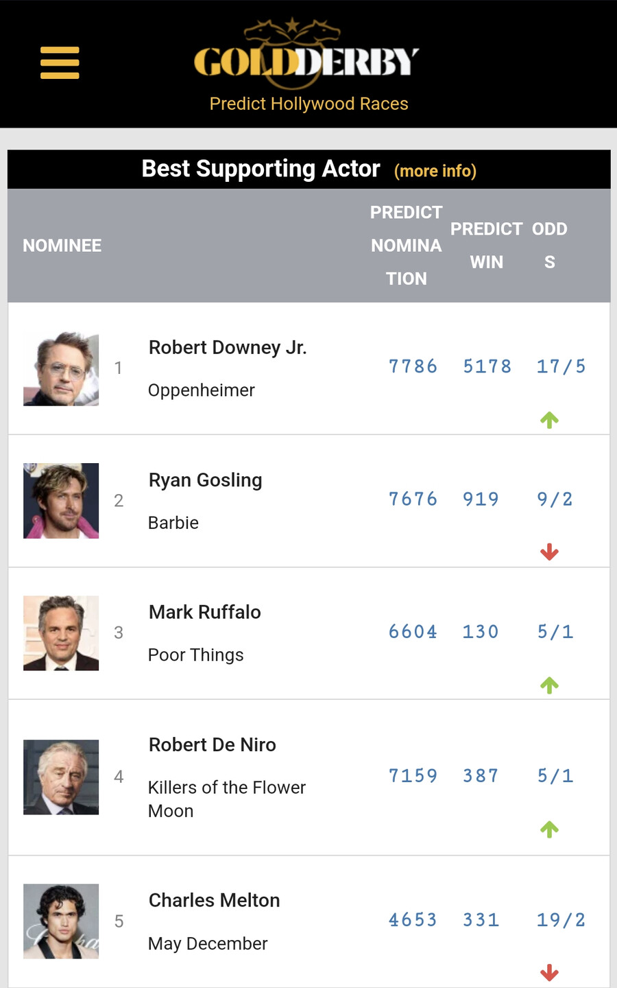 아이언맨 이후로 최고의 커리어를 보내고 있다는 로버트 다우니 주니어 근황_4.png