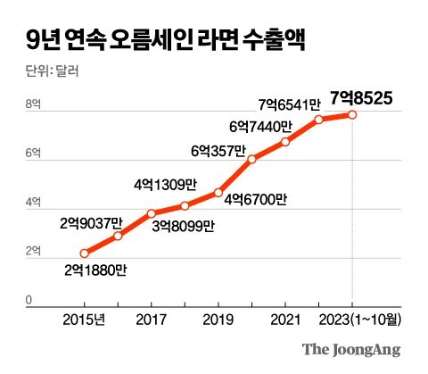 해외에서 엄청난 속도로 우상향하고 있는 불닭근황.jpg_2.jpg