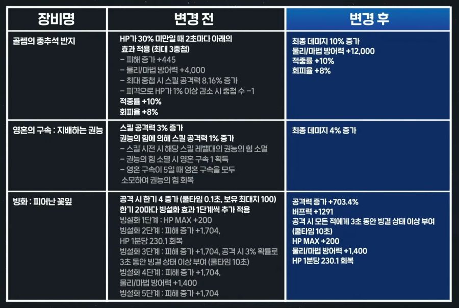 [던파] DDC in 제주 라이브 총정리 - 성장 시스템 대격변!_7.png