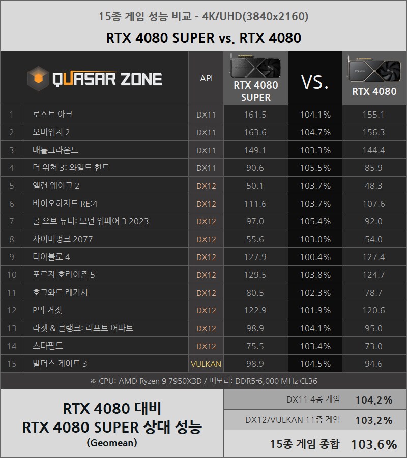 RTX 4080 SUPER 성능 비교_4.png