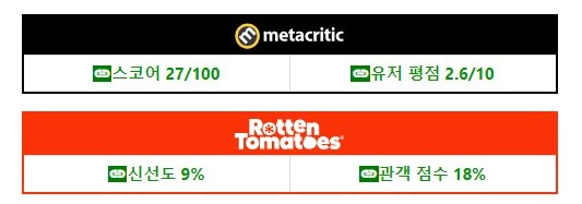 역대급 평점 기록에 도전중인 [마담 웹]_8.jpg
