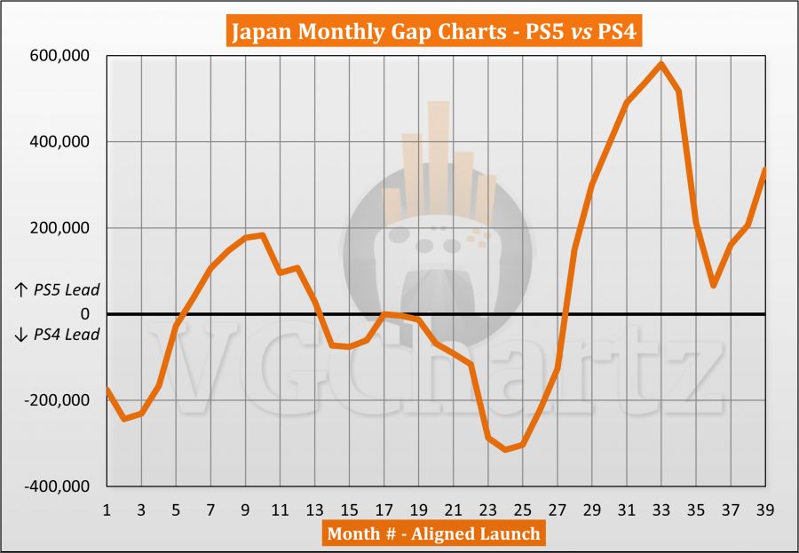 일본 출시 39개월차 PS5 vs PS4 판매량 비교 (2024년 1월)_1.png