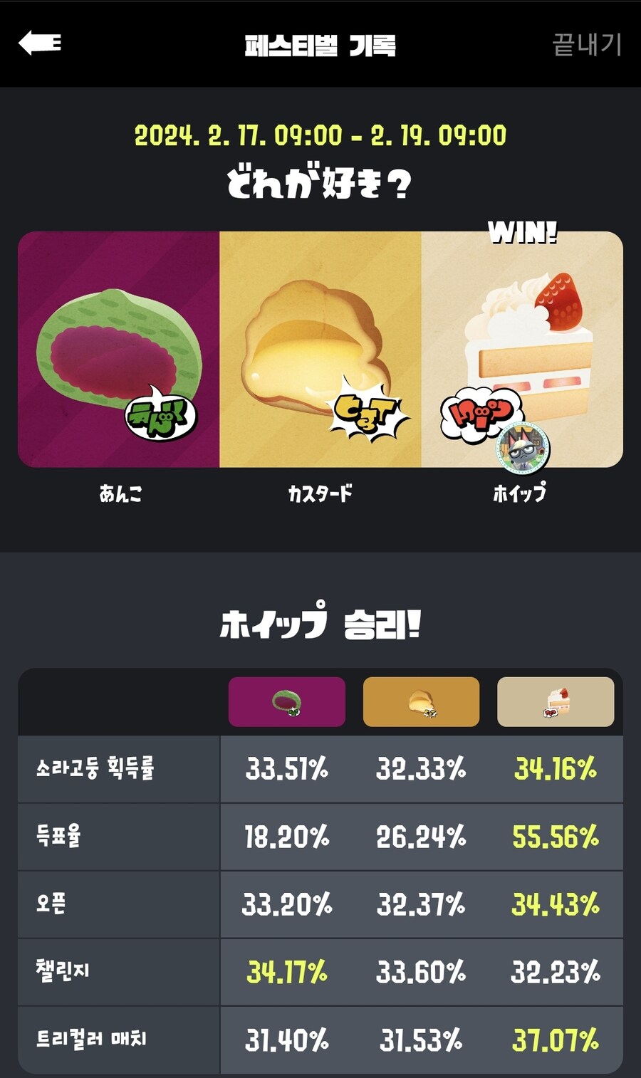 스플래툰3) 일본 페스 만타로팀이 또 이겼네_1.jpg