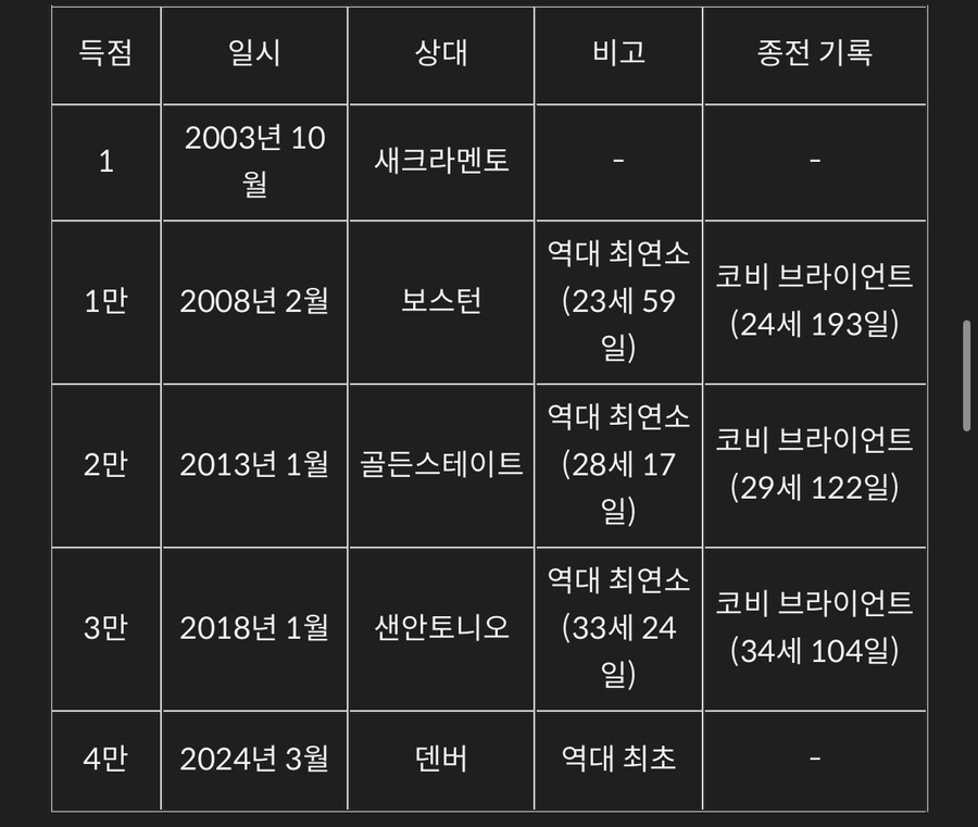 NBA) 최연소 득점기록은 누구인가요?_1.jpg