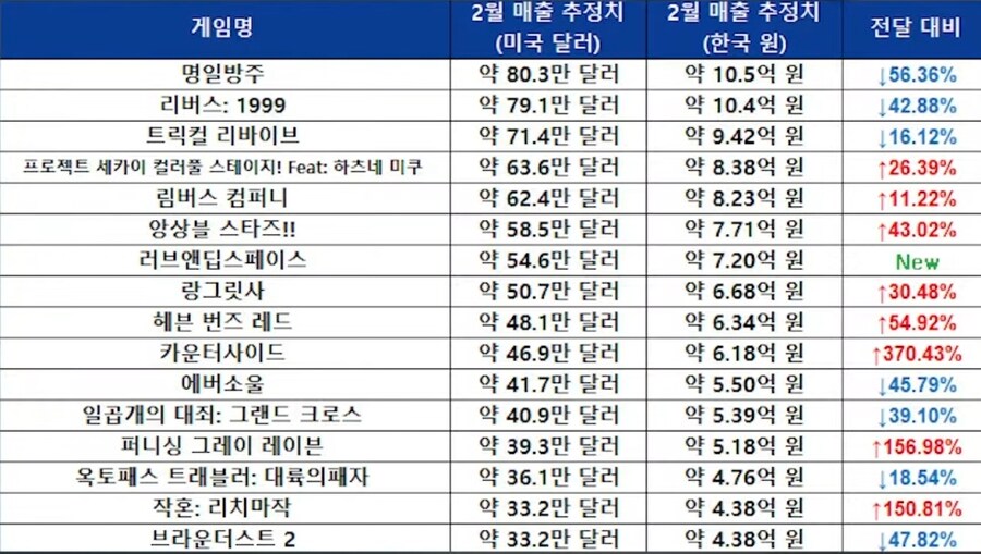 2024년 2월 국내 서브컬쳐 모바일게임 매출_3.jpg