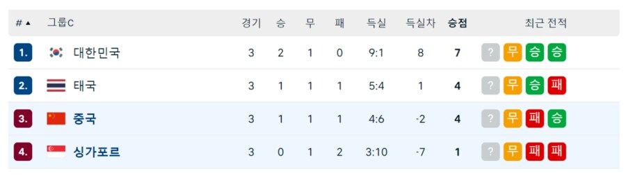 싱가포르 v 중국] 2-2동점으로 끝나서 한국이 아직 조 1위_1.png