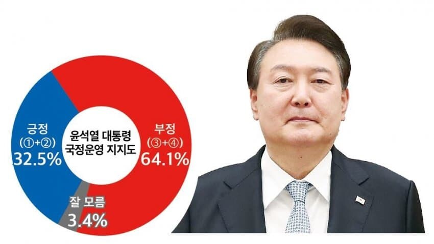 [토마토] 윤 32.5 민주 50.4 국힘 35.3 조국 비례 1위_1.jpg
