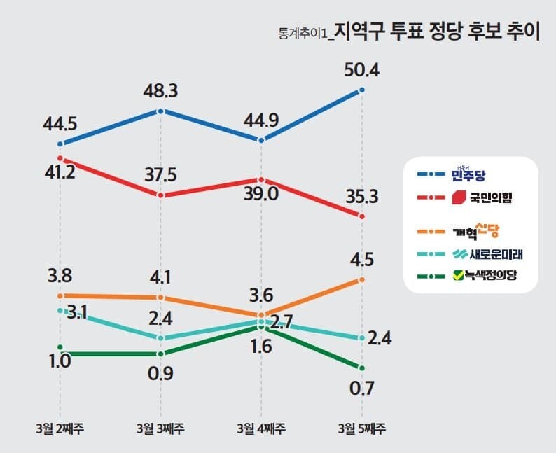 [토마토] 윤 32.5 민주 50.4 국힘 35.3 조국 비례 1위_4.jpg