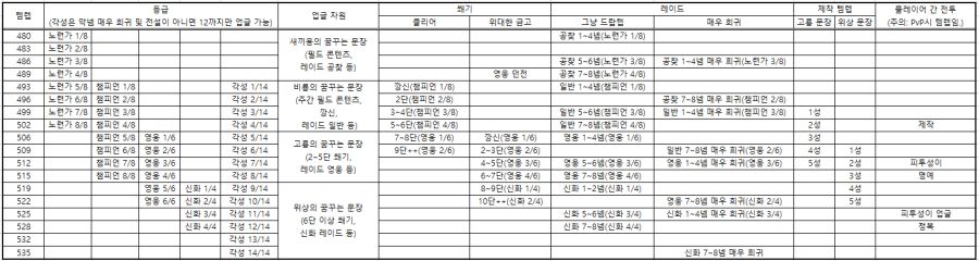 와우 용군단 4시즌 현신의 금고, 레이드, 제작 템렙 총정리_4.png