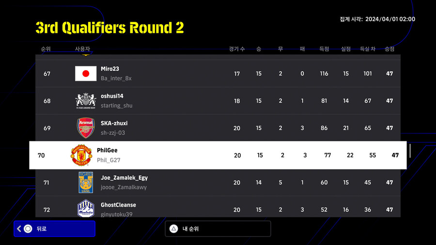 (대회) 코나미 e풋볼 챔피언십 2024 오픈 - 3차 예선 라운드2 순위_12.jpg