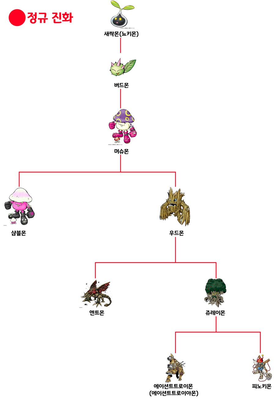 진화트리 시리즈 - 나무 계열 디지몬_1.png