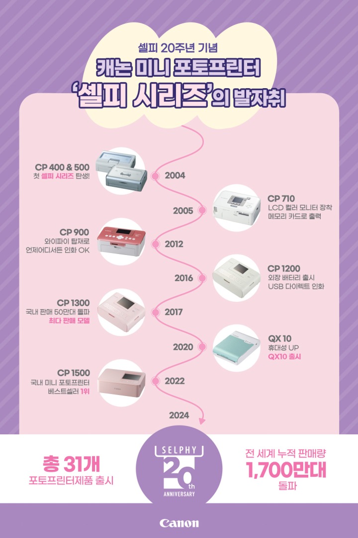 [참고이미지] ‘셀피 시리즈’ 20주년 인포그래픽.jpg