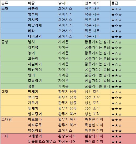 낚시 어종별 권장 미끼 및 지역_1.jpg
