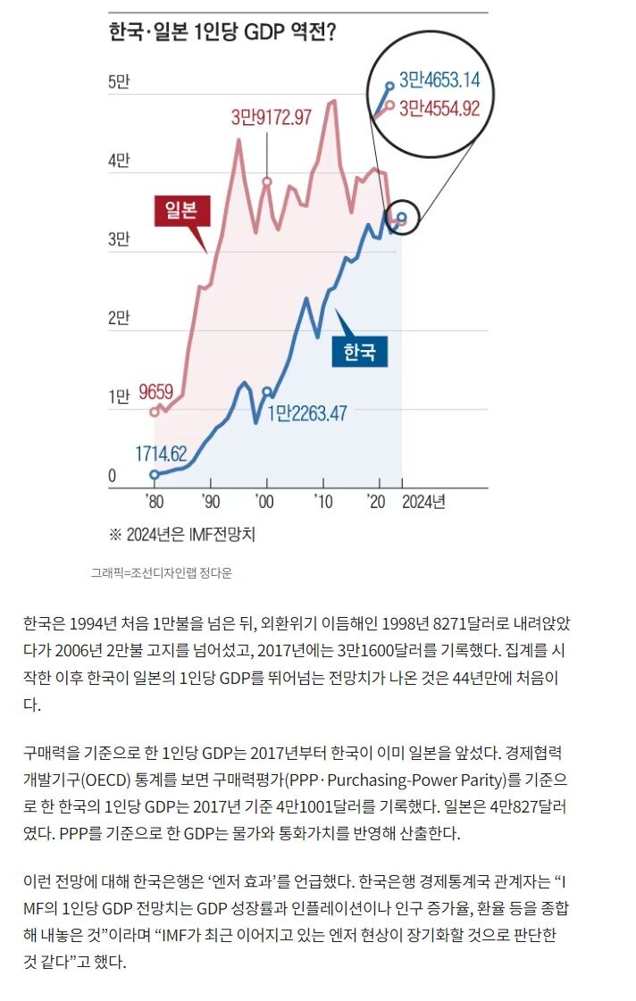 한국과 일본의 1인당 GDP차이