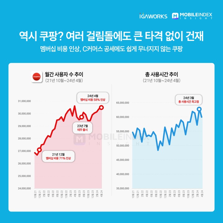 [이미지3] 쿠팡 월간 사용자 수 및 총 사용시간 추이 분석.jpg