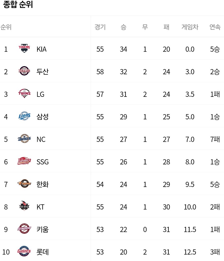 KBO 프로야구) 5월 30일 현재 순위_1.jpg