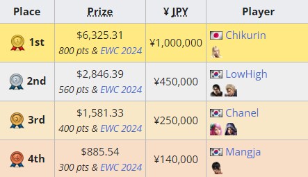 철권8, 현재 사우디 대회 진출자 확정 명단._1.png