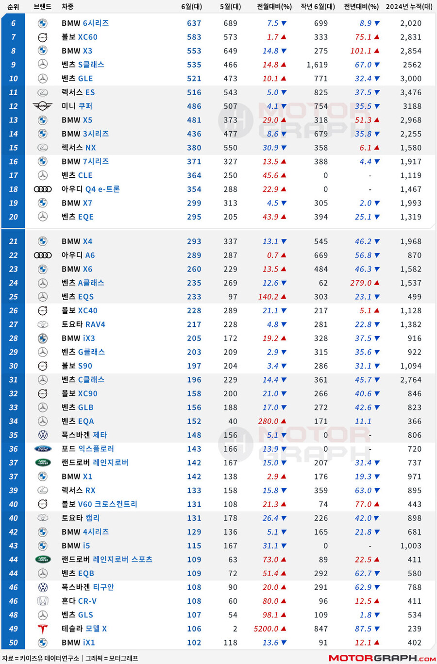 BMW 바짝 추격한 벤츠, 과연 올해 승자는 누구? [6월 수입차 TOP 50]_2.jpg