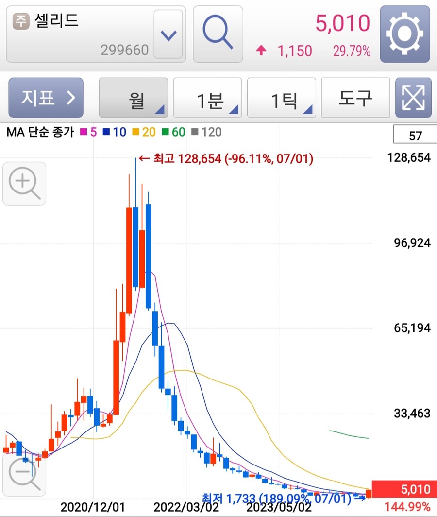 주식 월요일날 도박 해봐