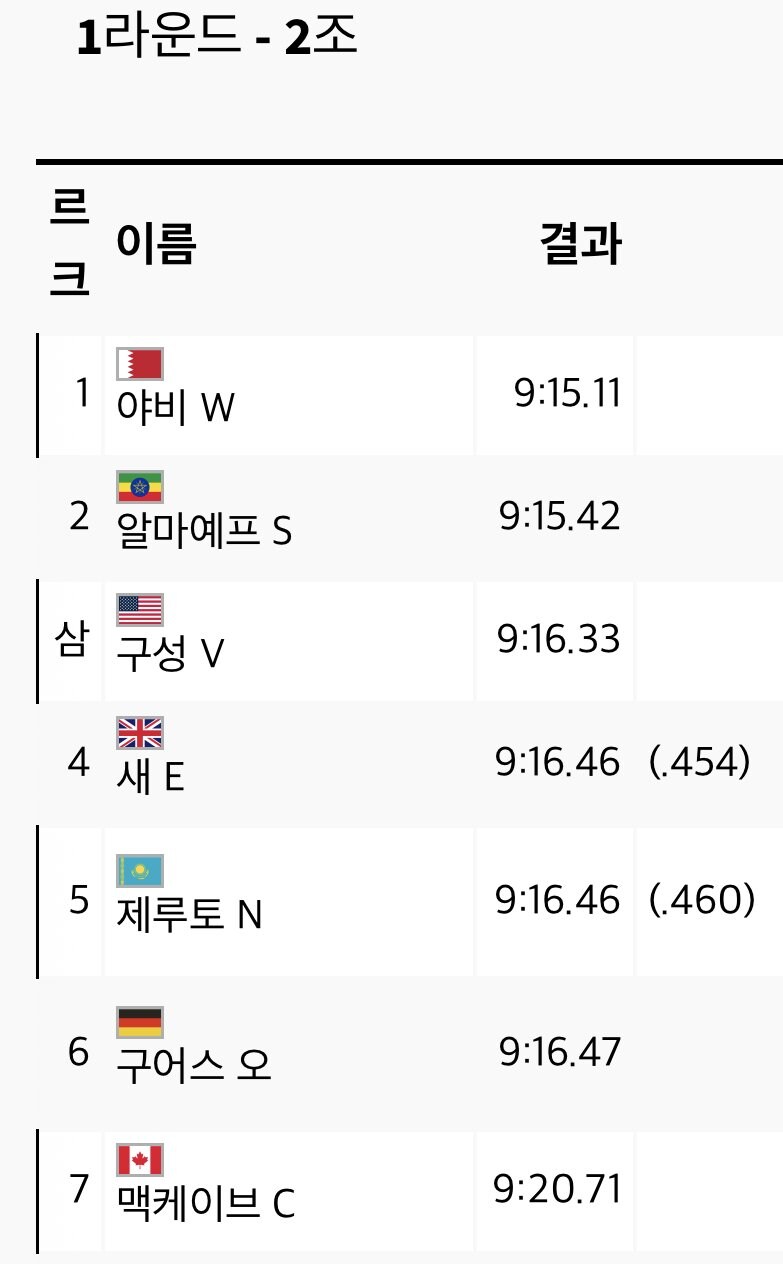 파리올림픽)육상경기서 세레모니하다가 탈락한 선수.jpg_3.jpg