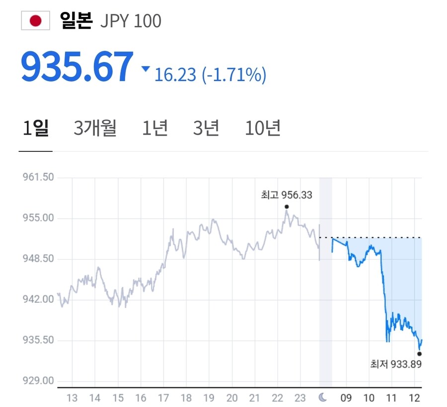 엔화) 아니 왜 다시 떨어짐_1.jpg