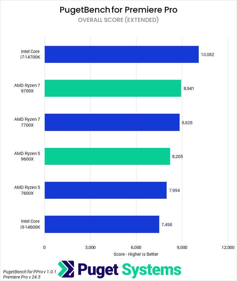 [Puget] 9600X, 9700X 컨텐츠 크리에이션 리뷰_2.webp
