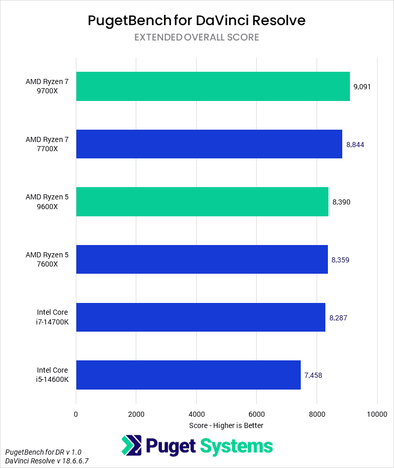 [Puget] 9600X, 9700X 컨텐츠 크리에이션 리뷰_4.webp