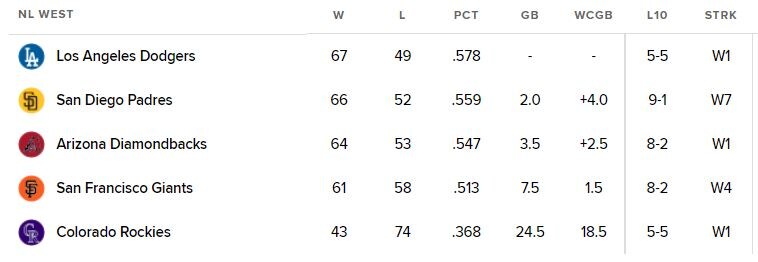 김하성, 9경기만에 멀티히트…샌디에이고는 파죽의 7연승_1.jpg