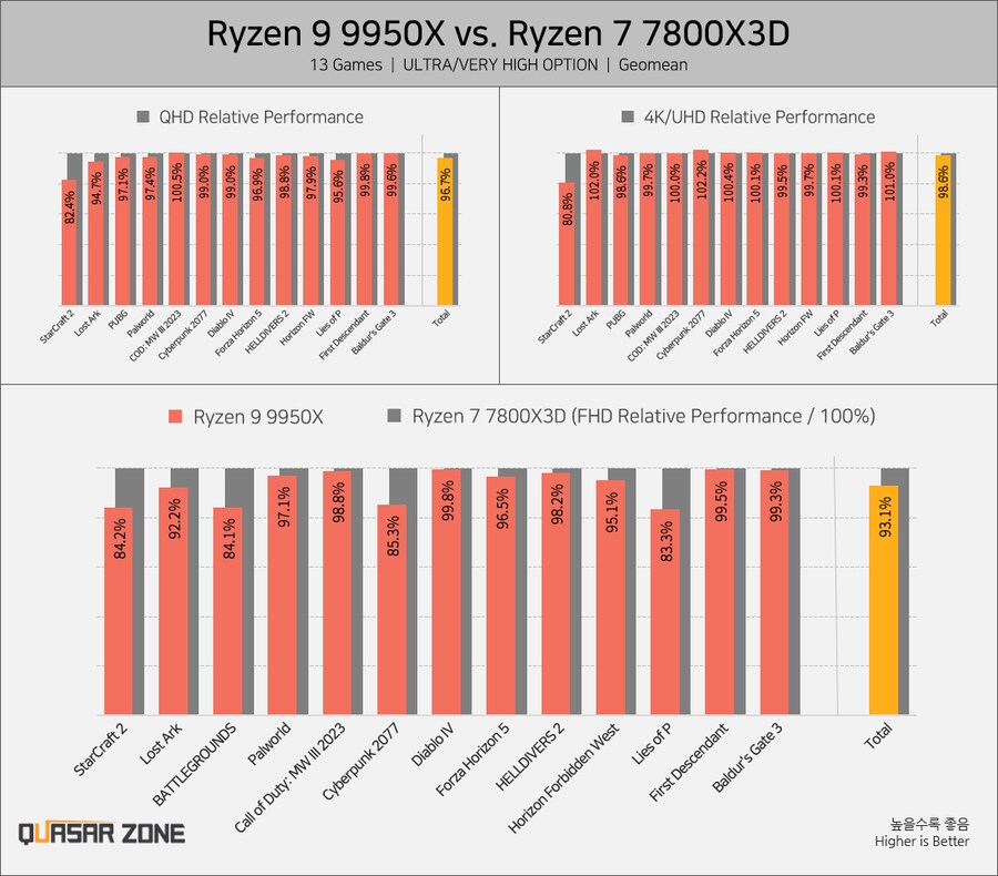 [퀘이사존] 라이젠 9 9950X/9900X 성능 2편, 게임 + 온도/전력소모_2.png