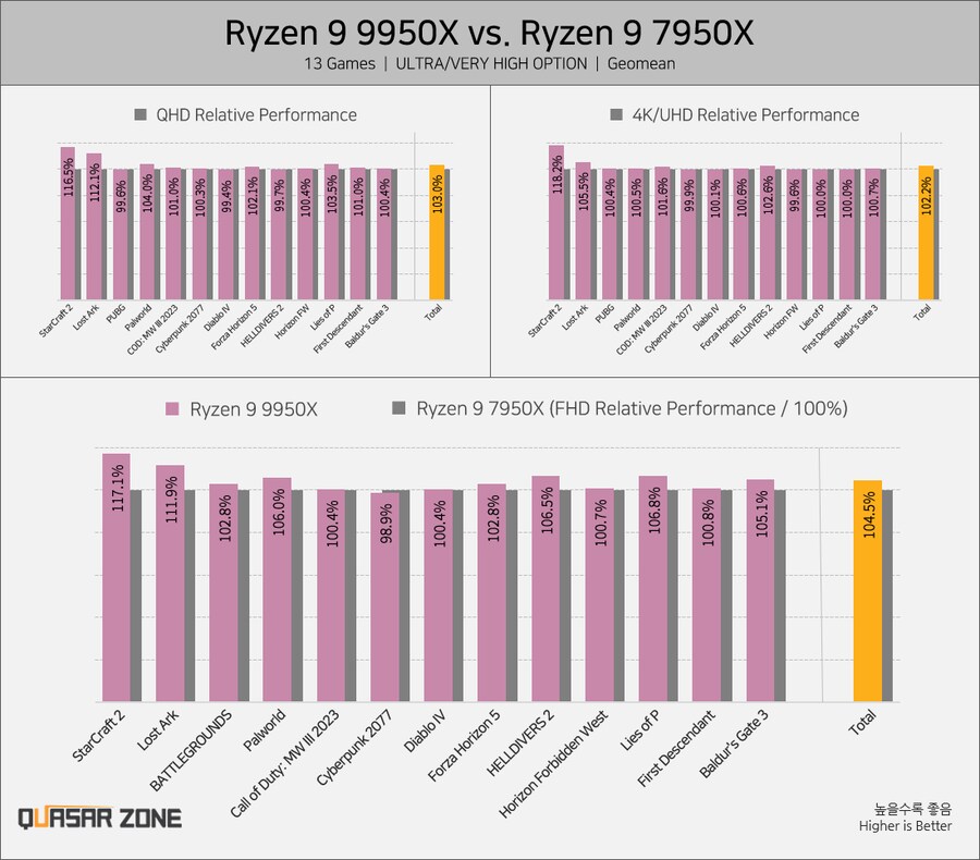 [퀘이사존] 라이젠 9 9950X/9900X 성능 2편, 게임 + 온도/전력소모_3.png