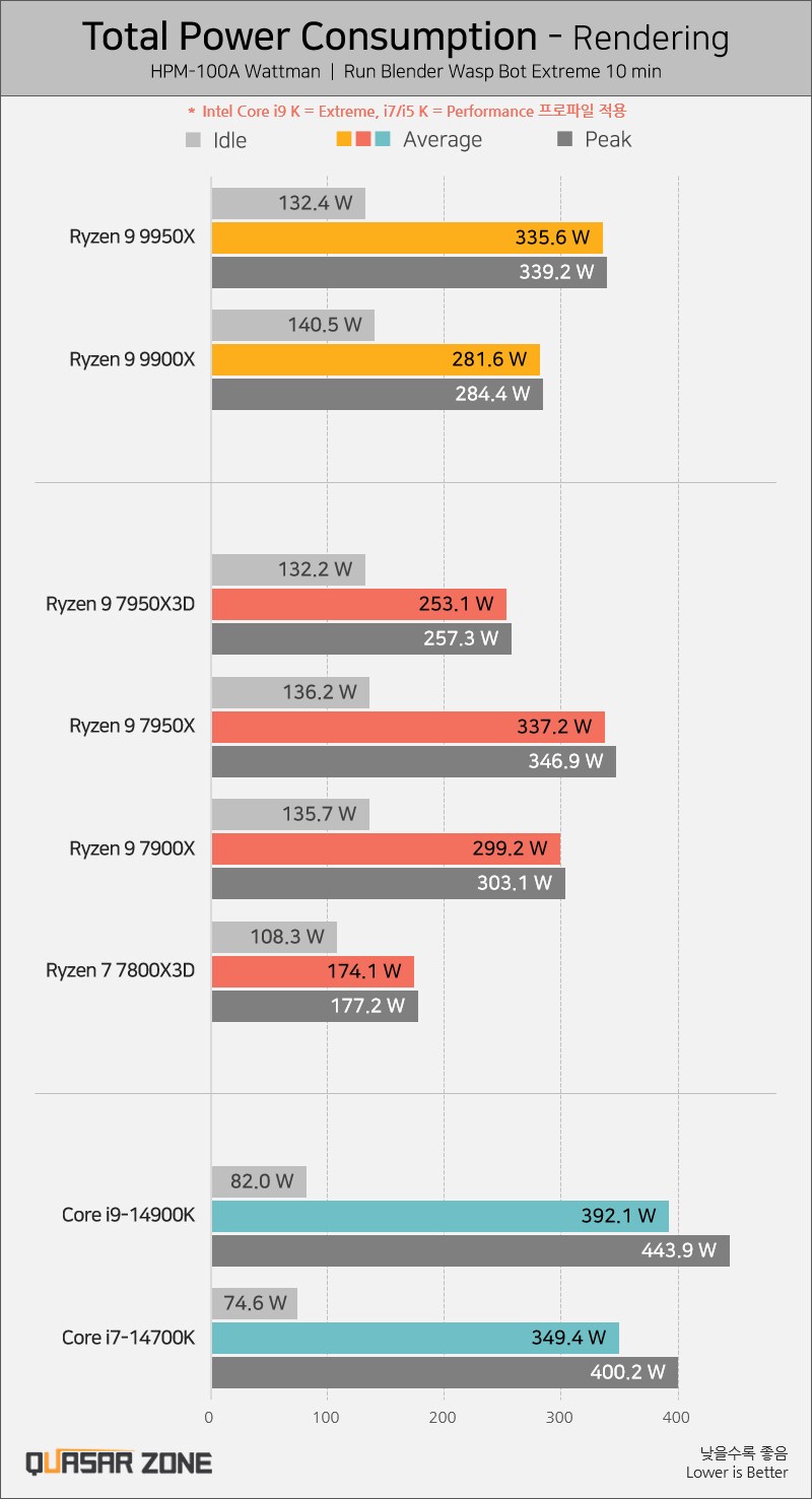 [퀘이사존] 라이젠 9 9950X/9900X 성능 2편, 게임 + 온도/전력소모_9.png