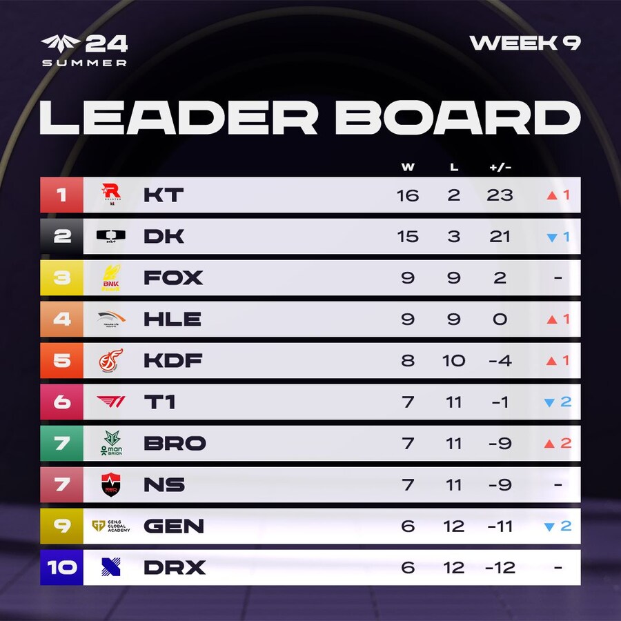 [LOL] 2024 LCK CL SUMMER 정규 시즌 최종 순위_1.jpg