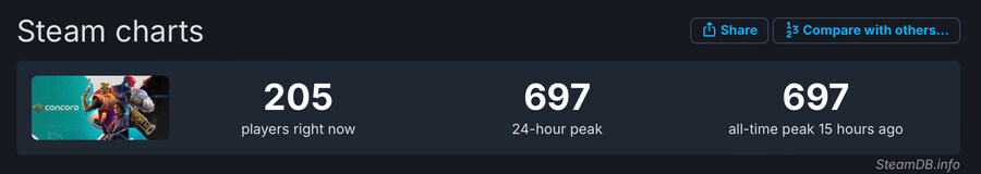 스트리머 광고빨로 동접자 2배 떡상한 게임_1.jpg