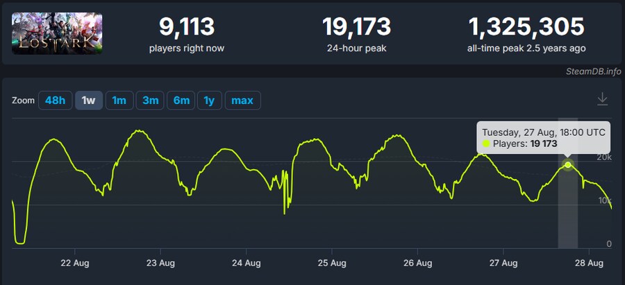 로스트아크 글로벌 서버 최고 접속자수 1만명대로 하락_1.png