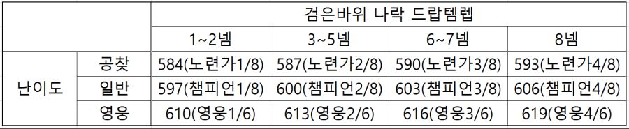 와우 20주년 기념 이벤트 레이드 '검은바위 나락'_6.png