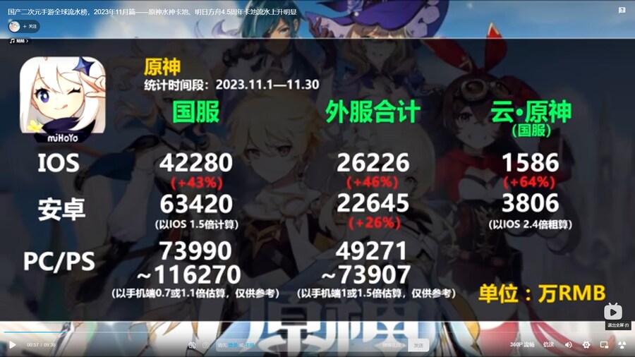 [원신] 이나즈마,수메르,폰타인 매출 보면_3.png