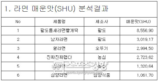 '옛날 신라면이 더 매웠다' 라고 하는게 기억왜곡인 이유_1.jpg