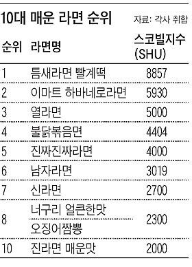 '옛날 신라면이 더 매웠다' 라고 하는게 기억왜곡인 이유_2.jpg