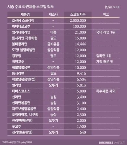 '옛날 신라면이 더 매웠다' 라고 하는게 기억왜곡인 이유_3.jpg
