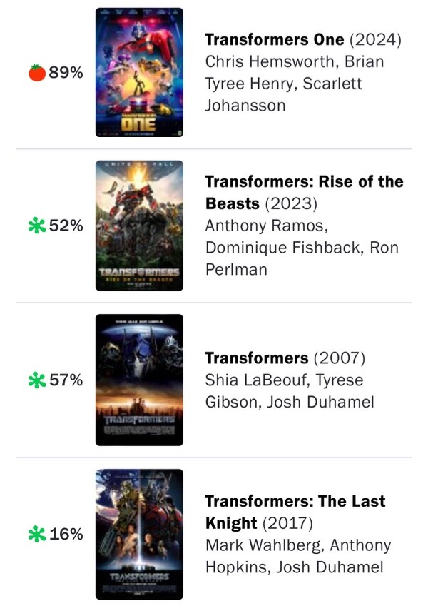 트랜스포머 신작 로튼 토마토.JPG_1.jpg