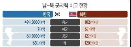 남복한 해군은 남한이 압도적으로 강함_1.webp