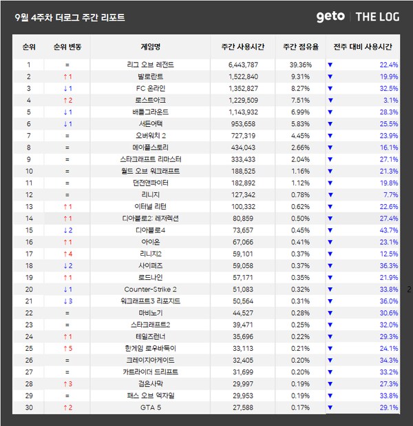 카제로스 레이드 2막 추가 ... ‘로스트아크’, 주간 점유율 4위 등극_1.png
